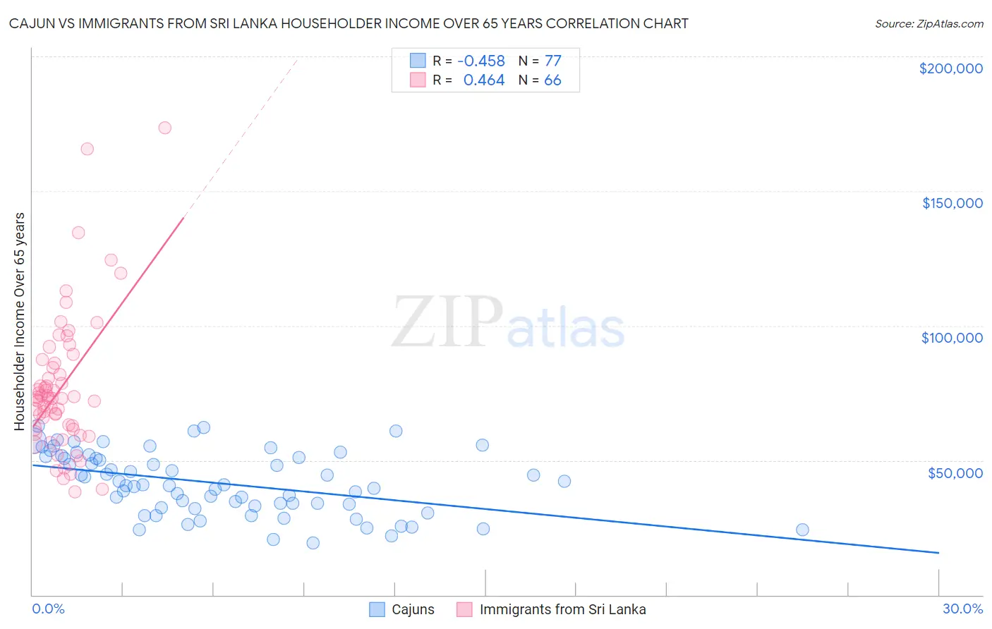 Cajun vs Immigrants from Sri Lanka Householder Income Over 65 years