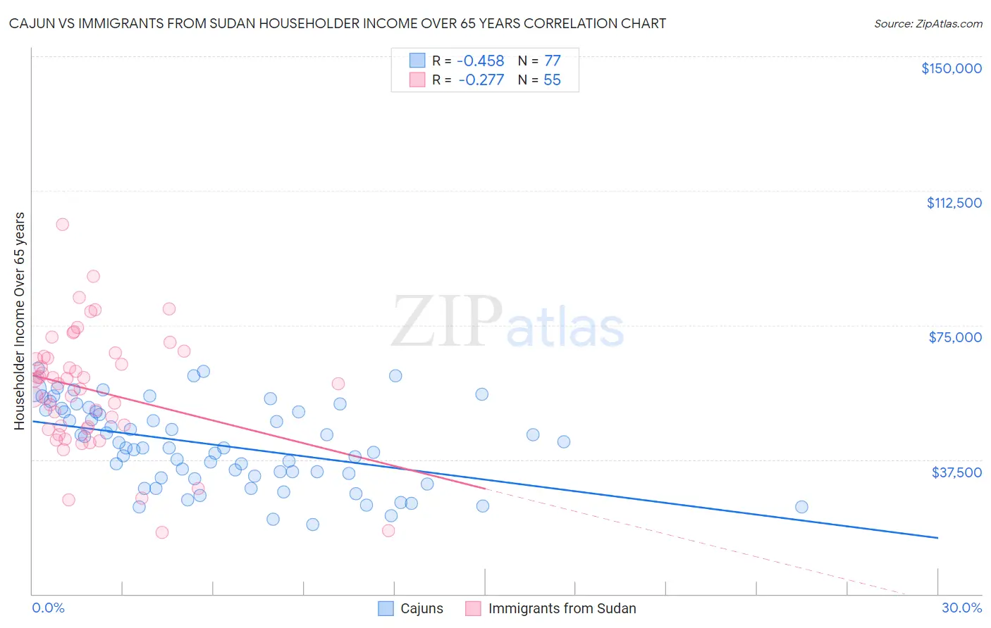 Cajun vs Immigrants from Sudan Householder Income Over 65 years