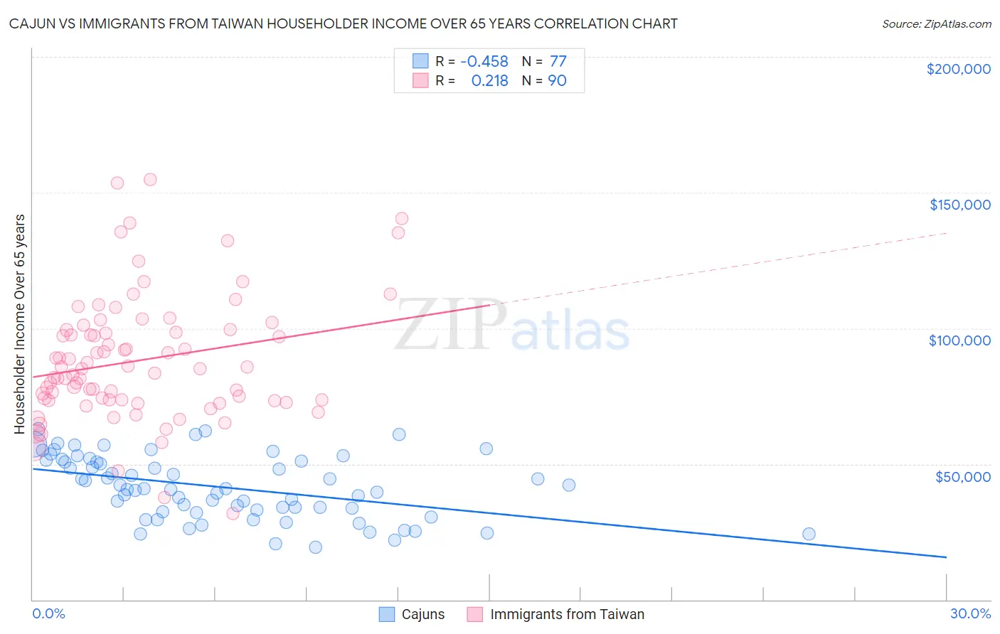 Cajun vs Immigrants from Taiwan Householder Income Over 65 years