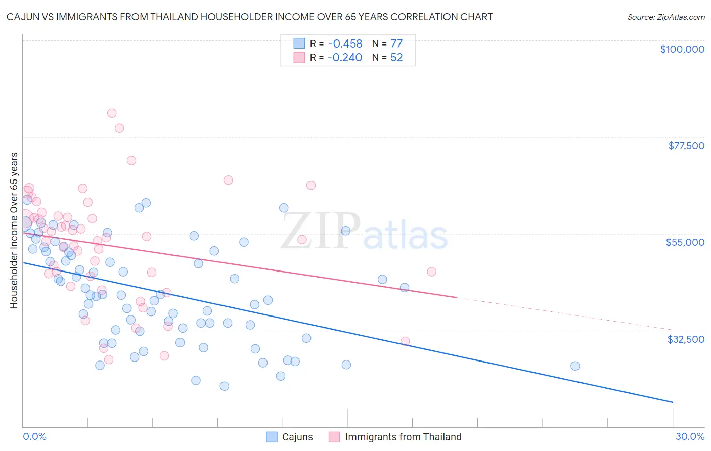 Cajun vs Immigrants from Thailand Householder Income Over 65 years