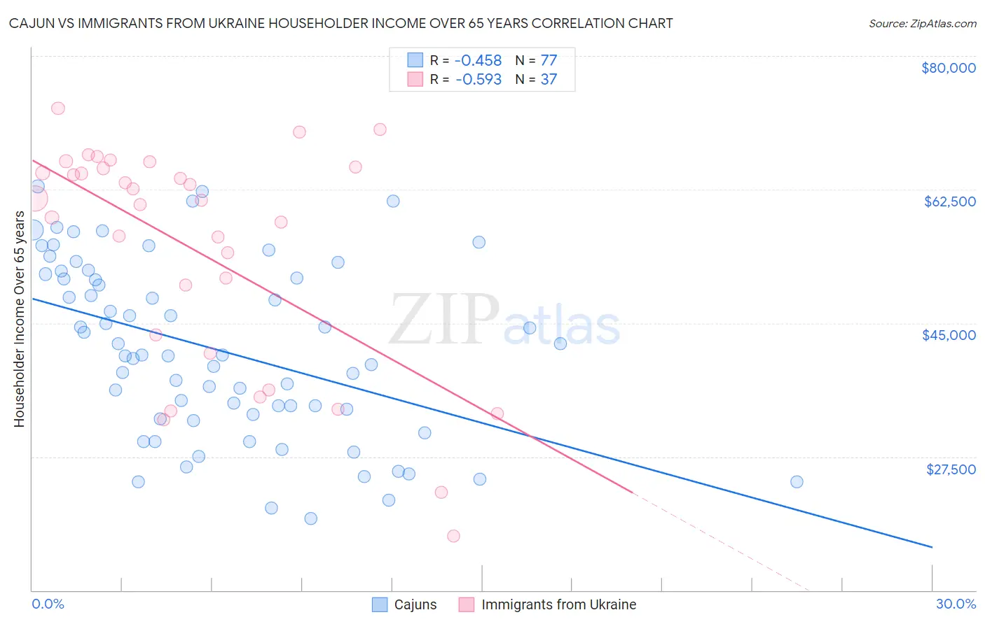 Cajun vs Immigrants from Ukraine Householder Income Over 65 years