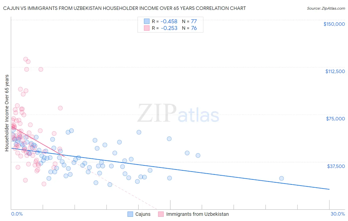 Cajun vs Immigrants from Uzbekistan Householder Income Over 65 years