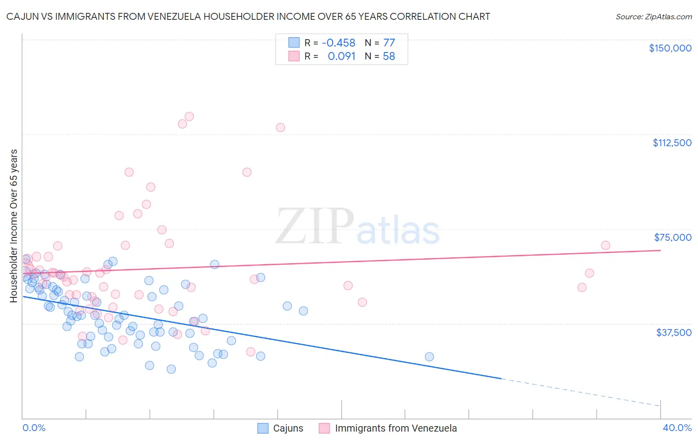 Cajun vs Immigrants from Venezuela Householder Income Over 65 years