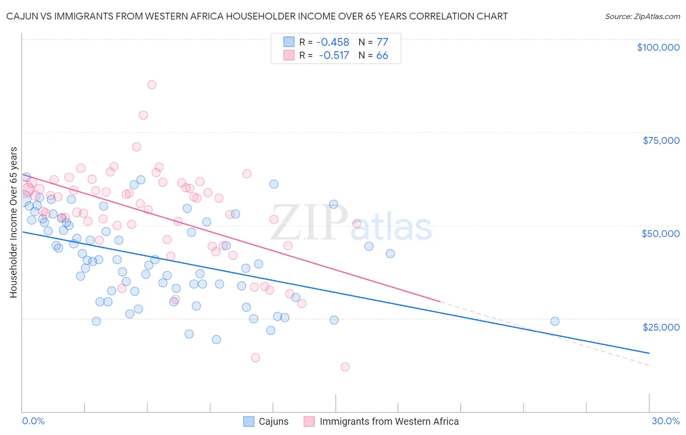 Cajun vs Immigrants from Western Africa Householder Income Over 65 years
