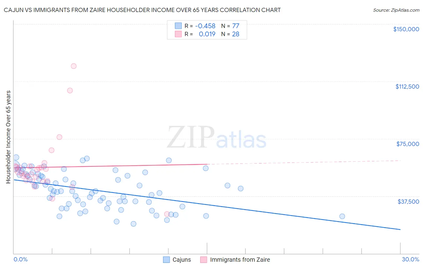 Cajun vs Immigrants from Zaire Householder Income Over 65 years