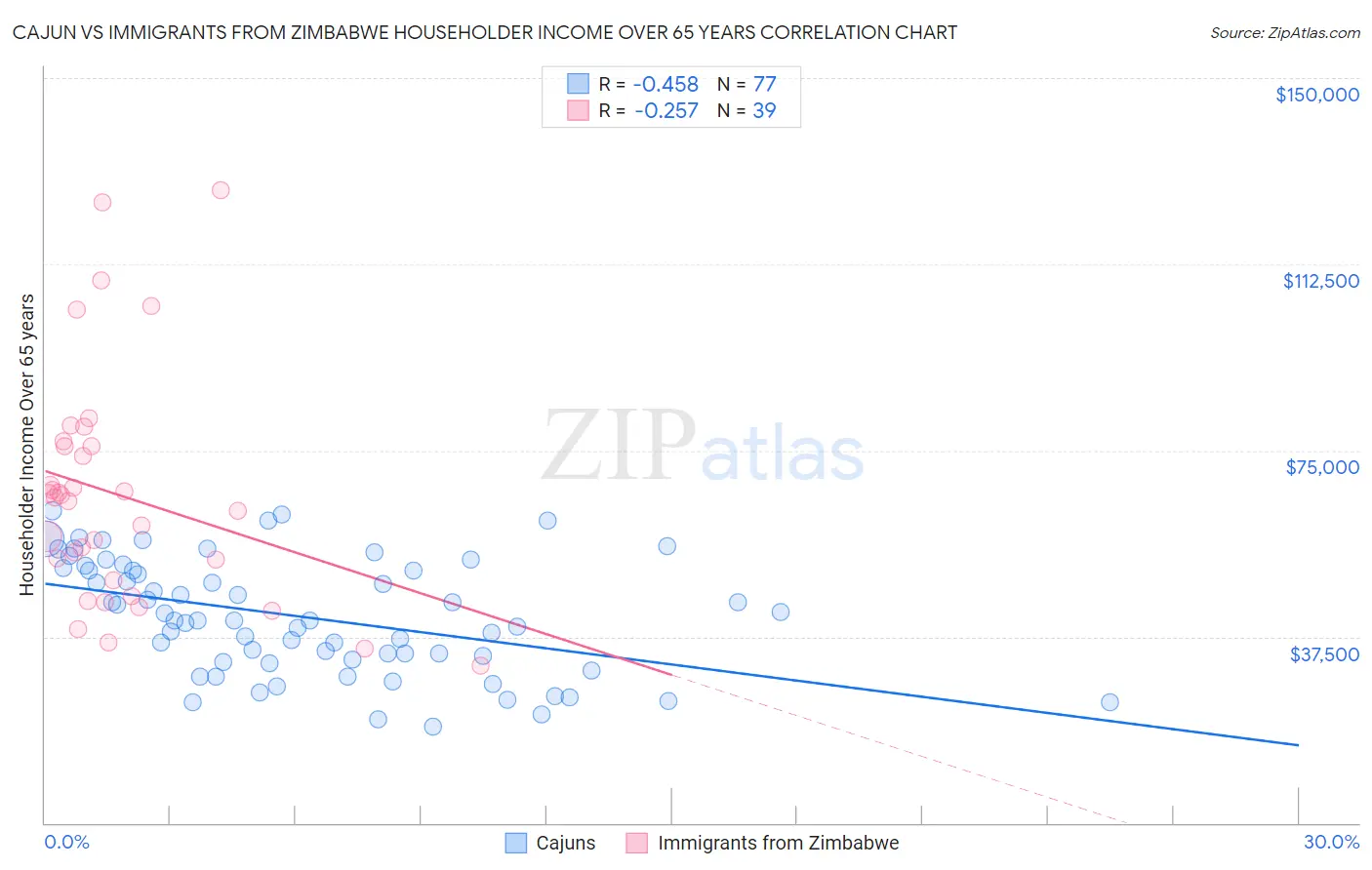 Cajun vs Immigrants from Zimbabwe Householder Income Over 65 years