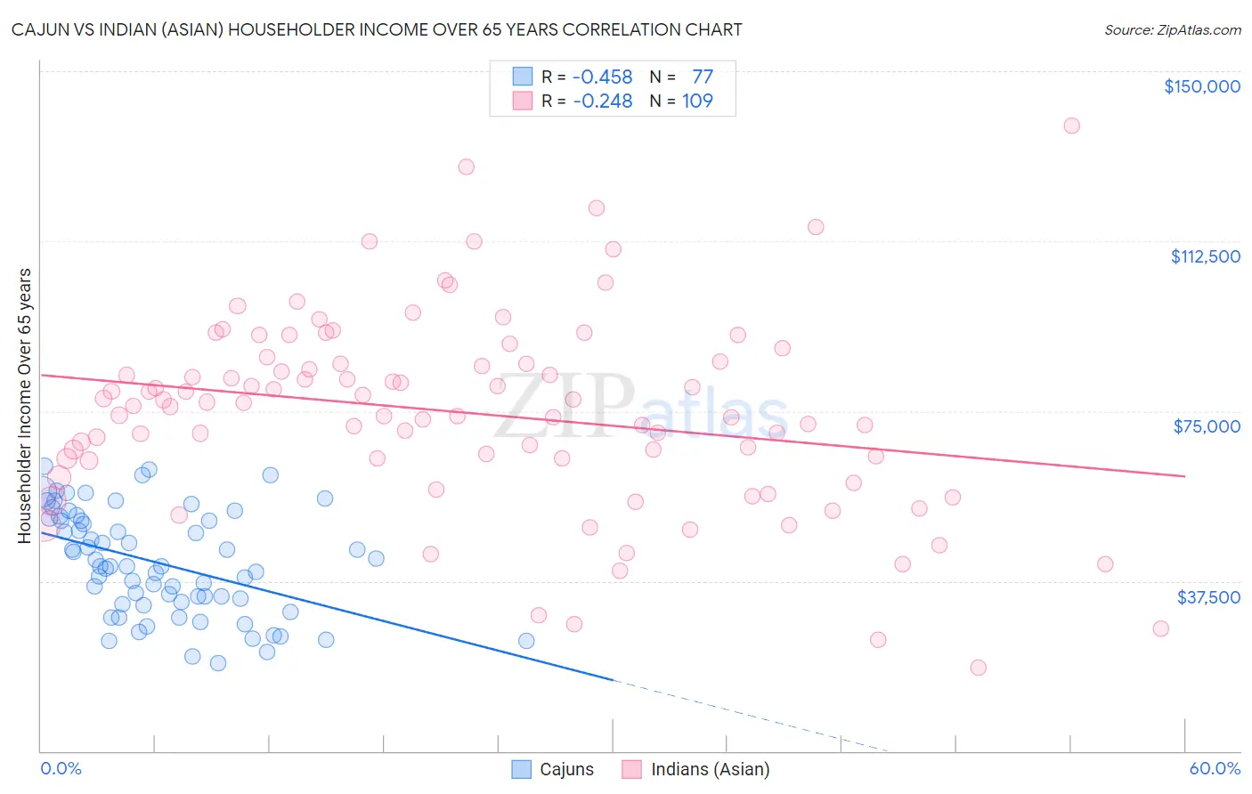 Cajun vs Indian (Asian) Householder Income Over 65 years