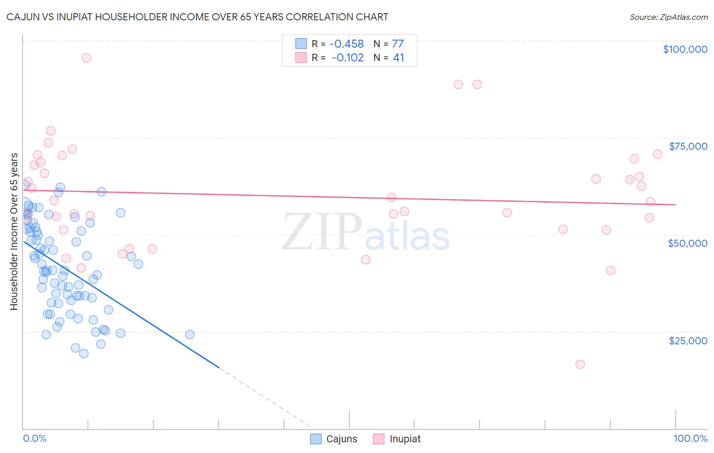 Cajun vs Inupiat Householder Income Over 65 years