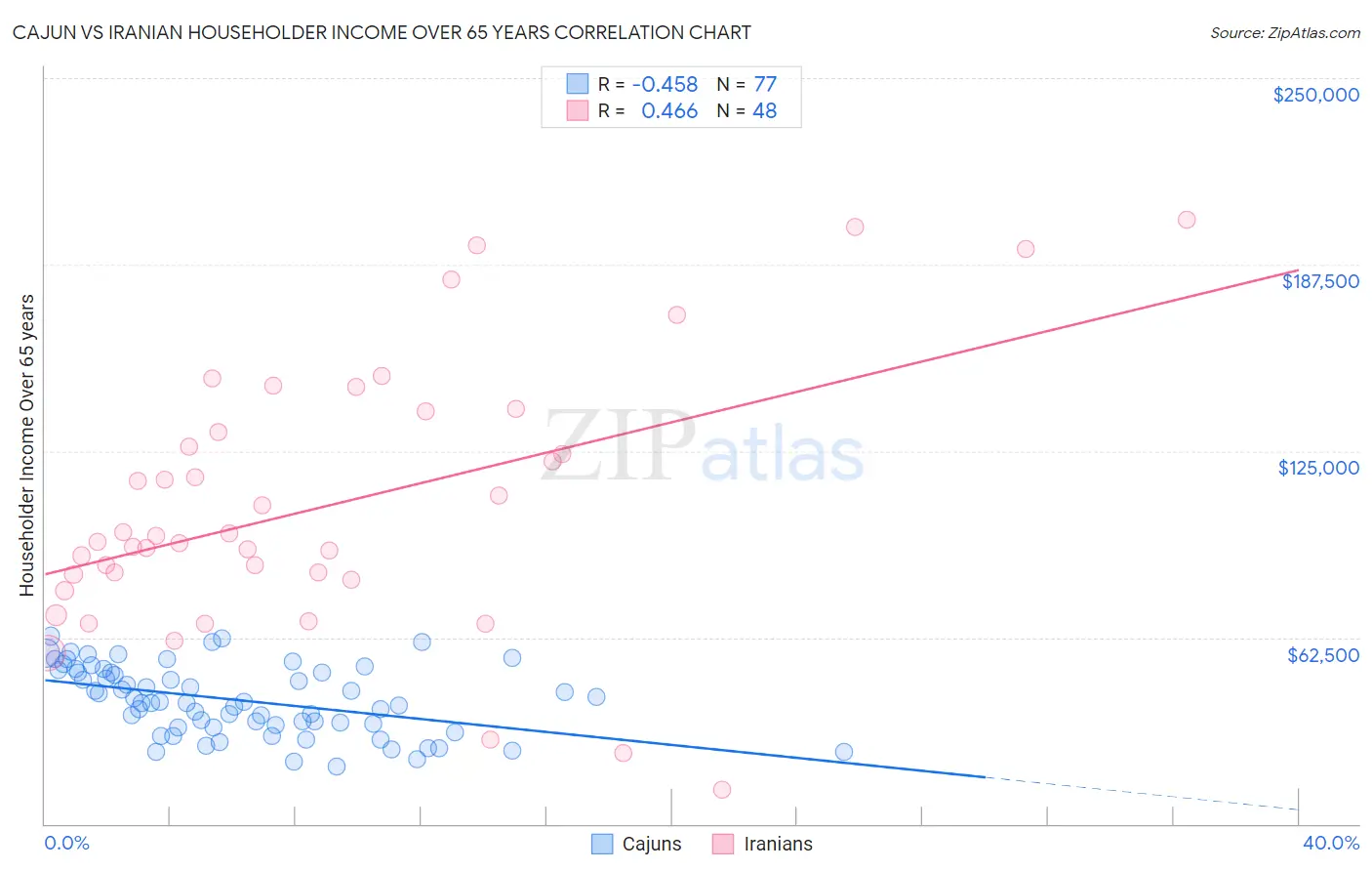 Cajun vs Iranian Householder Income Over 65 years