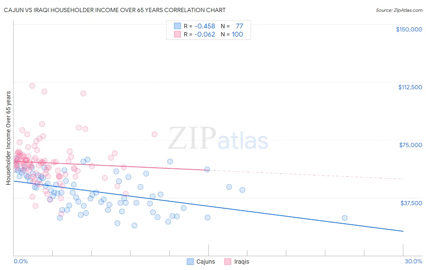 Cajun vs Iraqi Householder Income Over 65 years