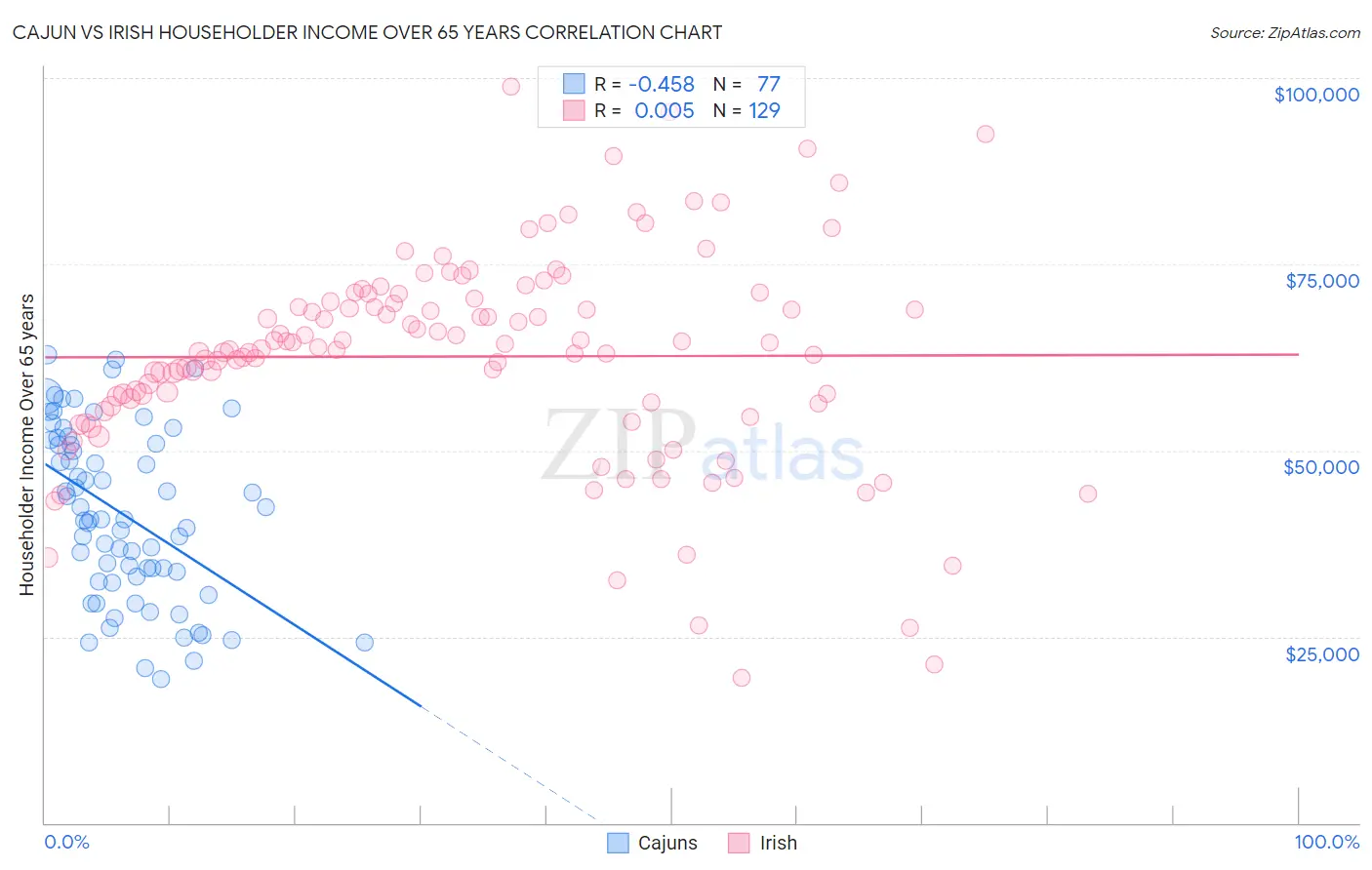 Cajun vs Irish Householder Income Over 65 years