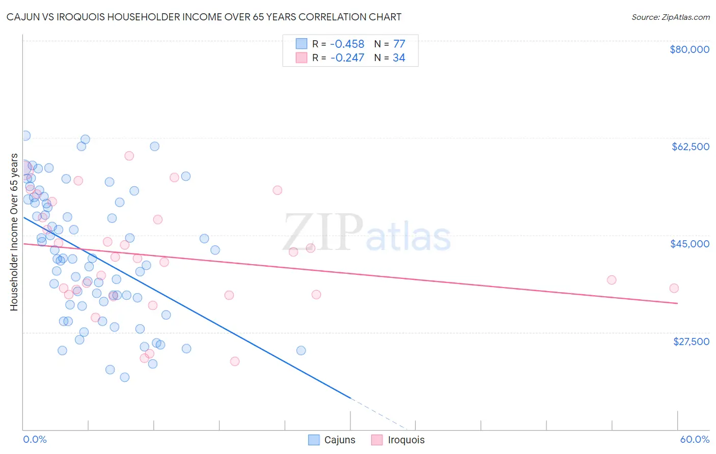 Cajun vs Iroquois Householder Income Over 65 years