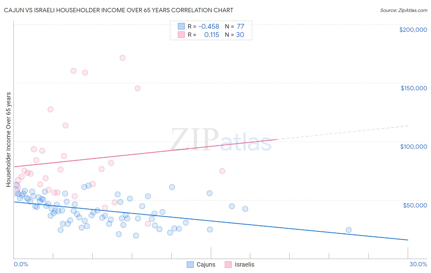 Cajun vs Israeli Householder Income Over 65 years