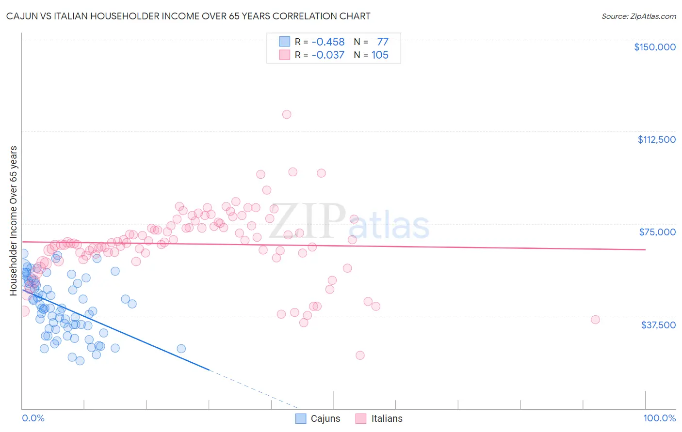 Cajun vs Italian Householder Income Over 65 years