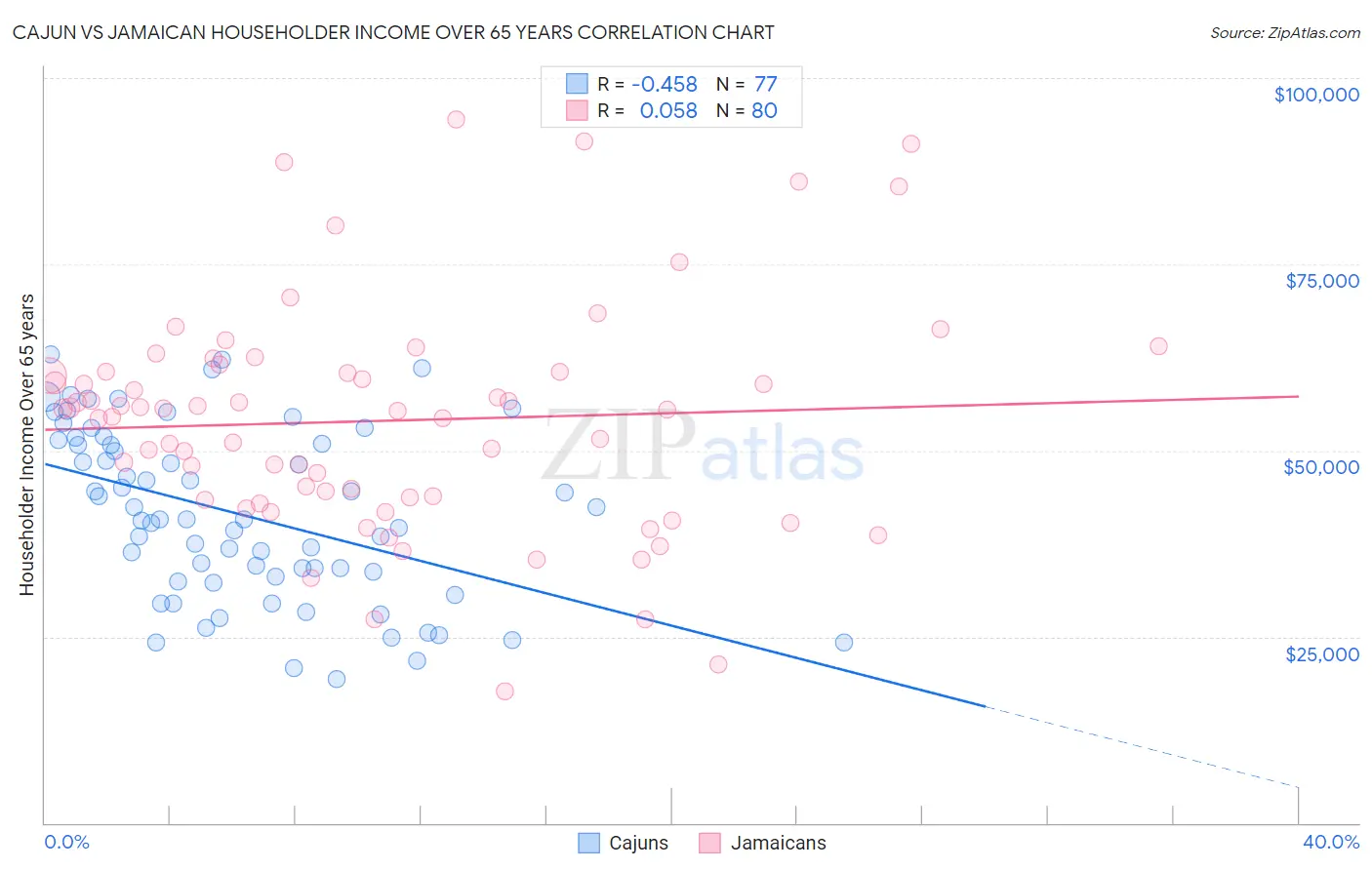 Cajun vs Jamaican Householder Income Over 65 years