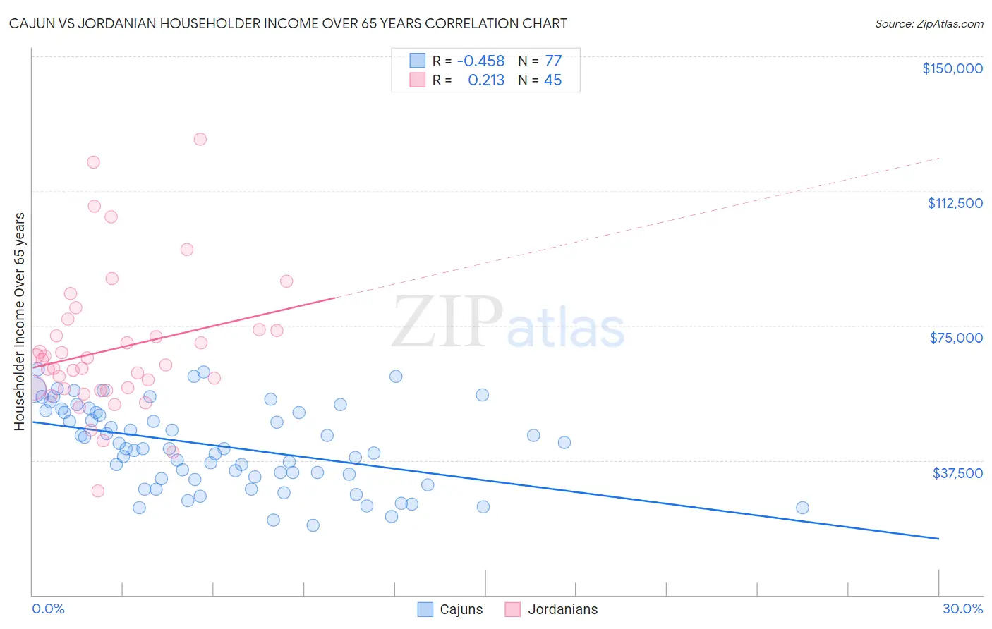 Cajun vs Jordanian Householder Income Over 65 years