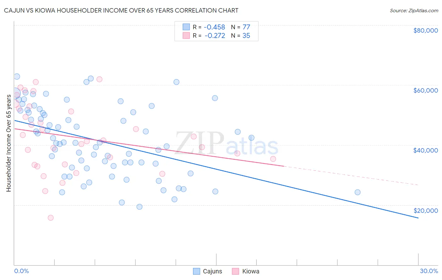 Cajun vs Kiowa Householder Income Over 65 years