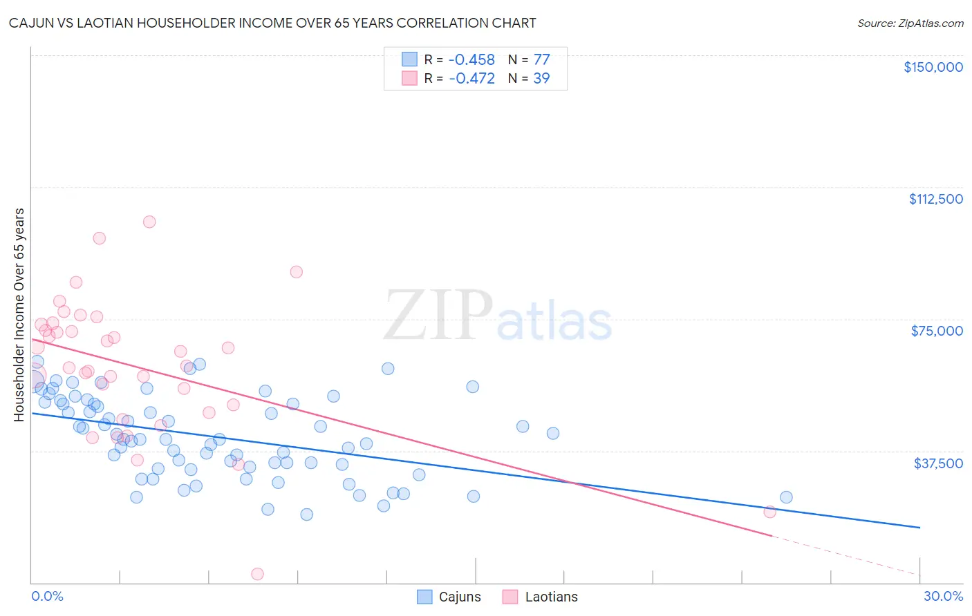 Cajun vs Laotian Householder Income Over 65 years