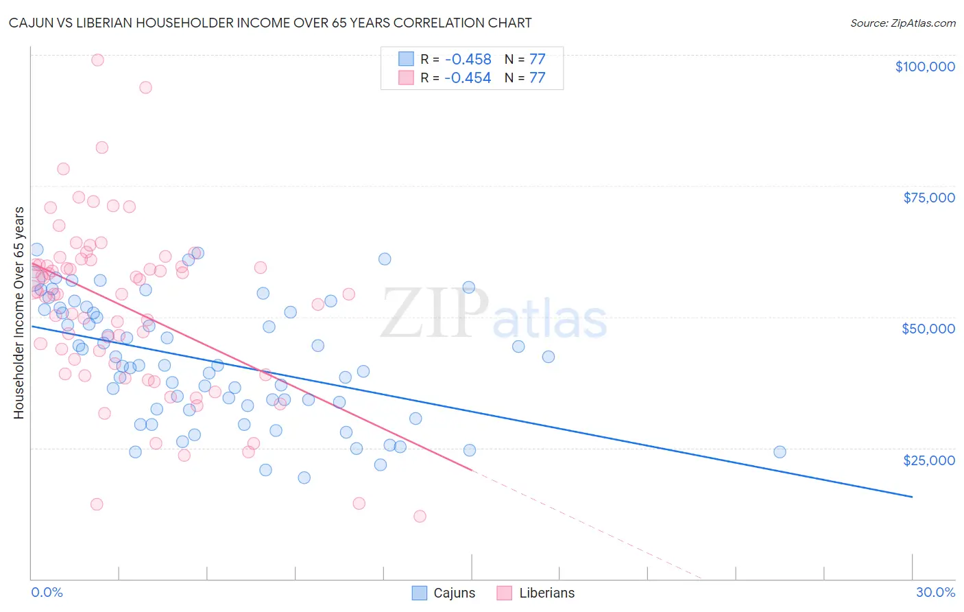 Cajun vs Liberian Householder Income Over 65 years