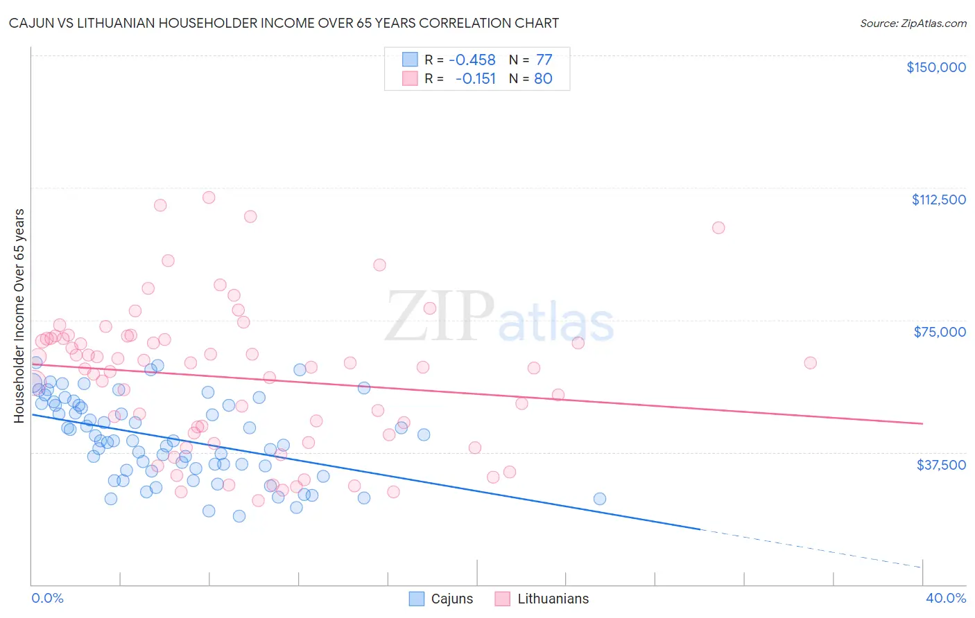 Cajun vs Lithuanian Householder Income Over 65 years