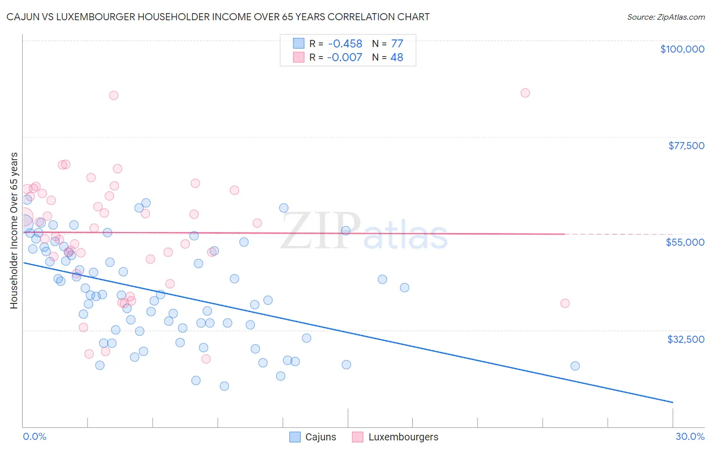 Cajun vs Luxembourger Householder Income Over 65 years