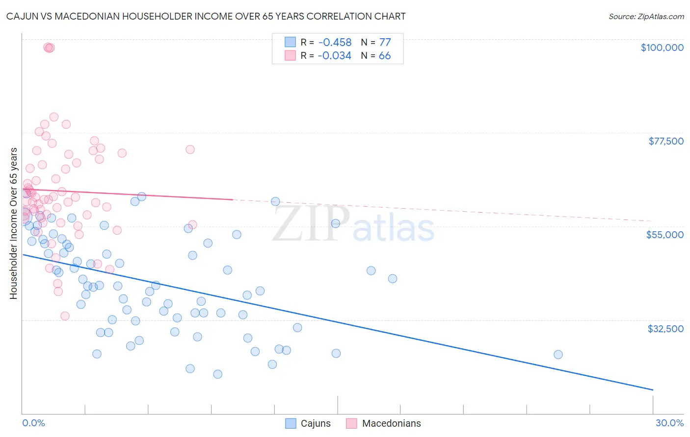 Cajun vs Macedonian Householder Income Over 65 years