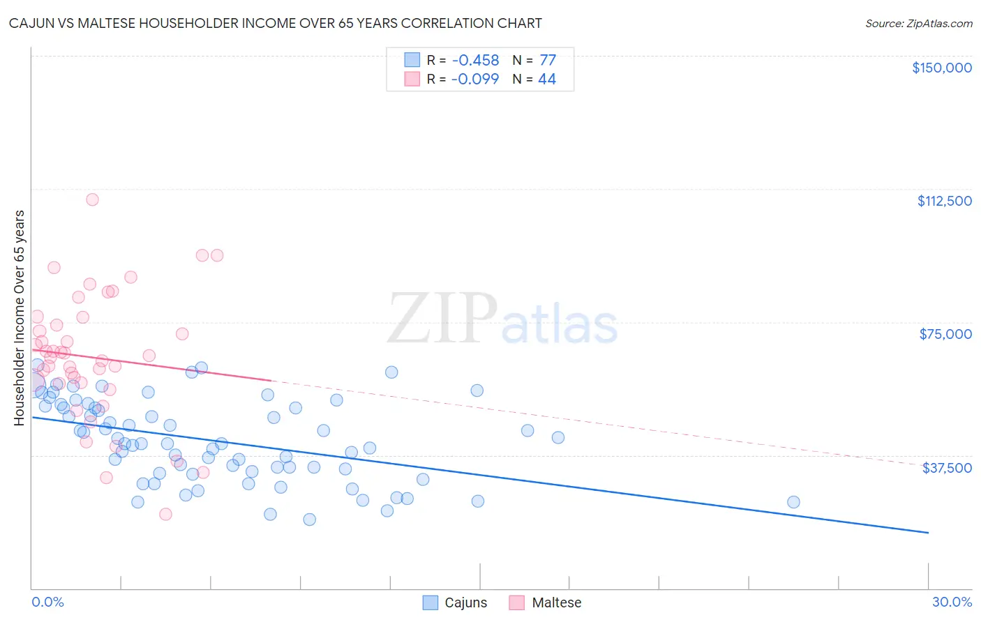 Cajun vs Maltese Householder Income Over 65 years