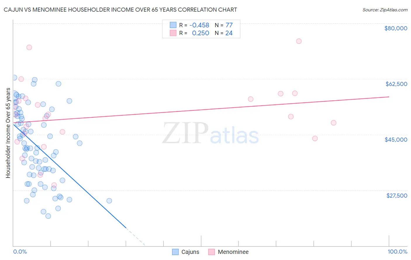 Cajun vs Menominee Householder Income Over 65 years