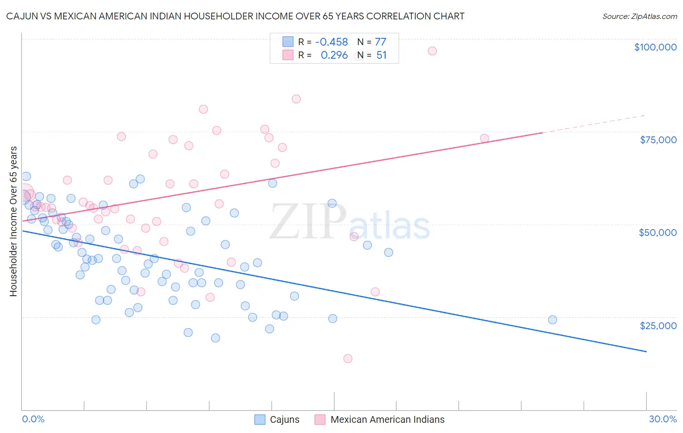 Cajun vs Mexican American Indian Householder Income Over 65 years