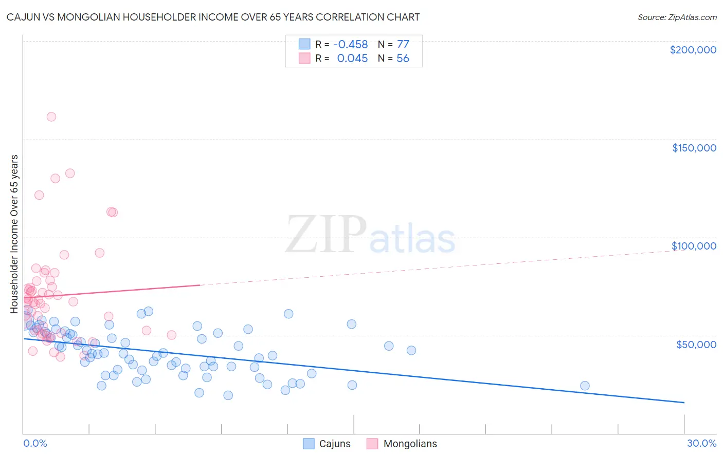 Cajun vs Mongolian Householder Income Over 65 years