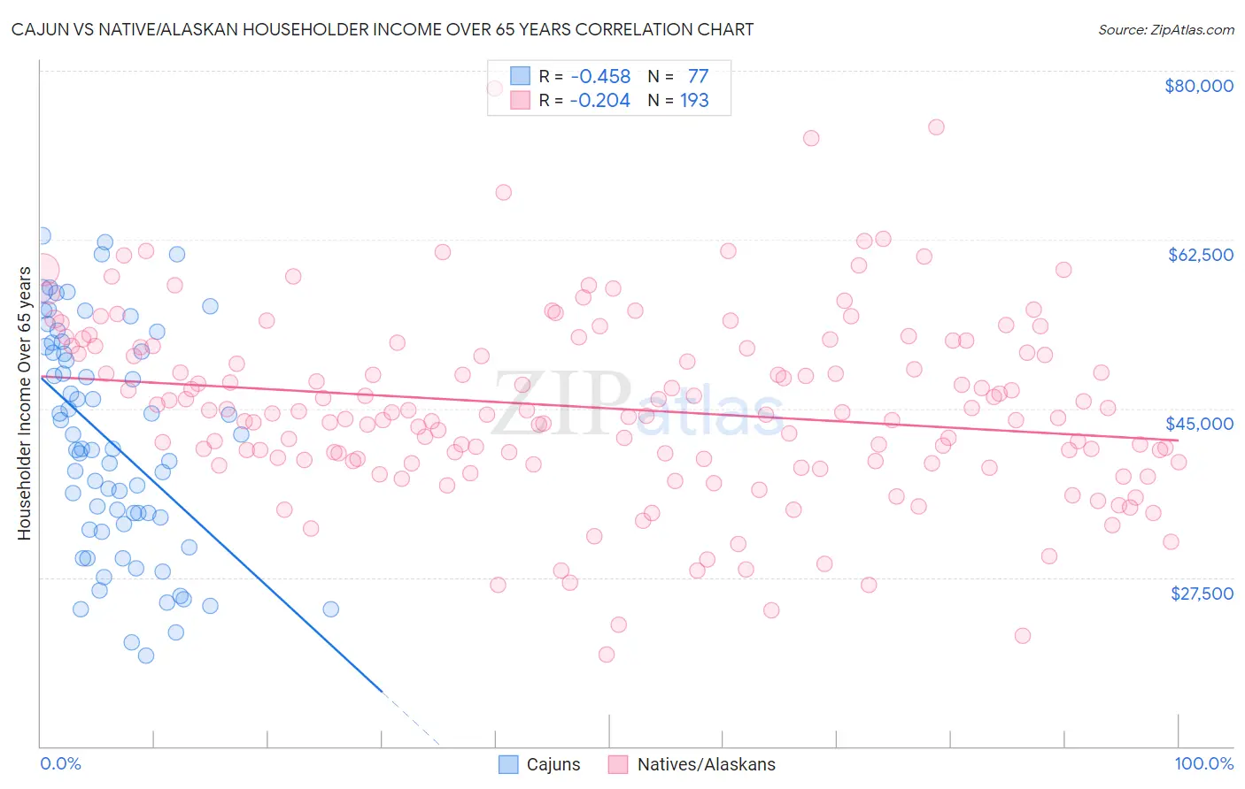 Cajun vs Native/Alaskan Householder Income Over 65 years