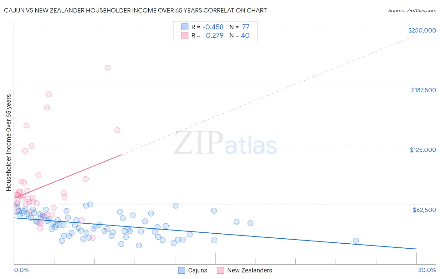 Cajun vs New Zealander Householder Income Over 65 years