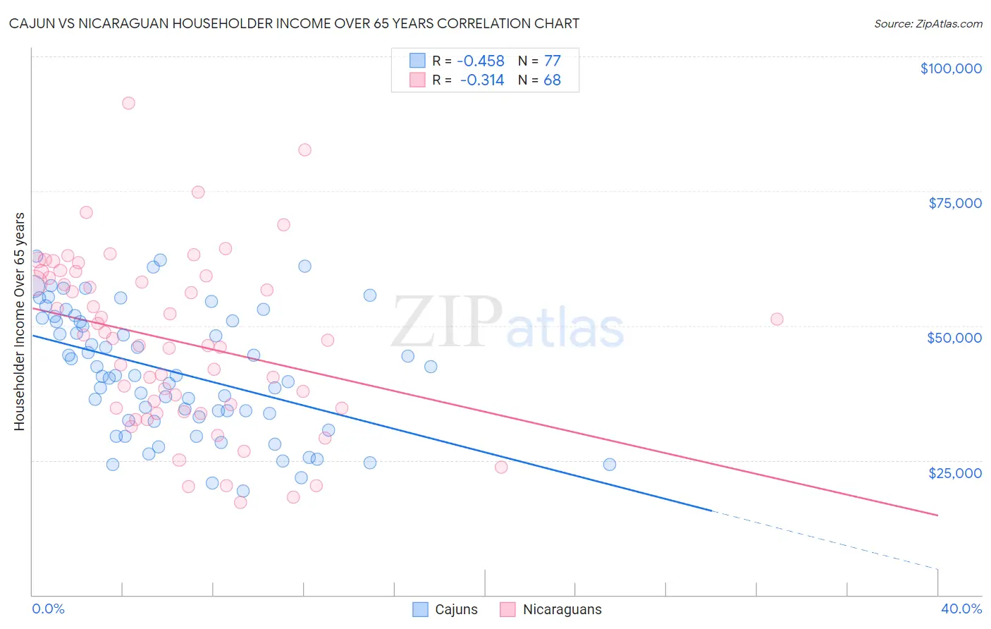 Cajun vs Nicaraguan Householder Income Over 65 years