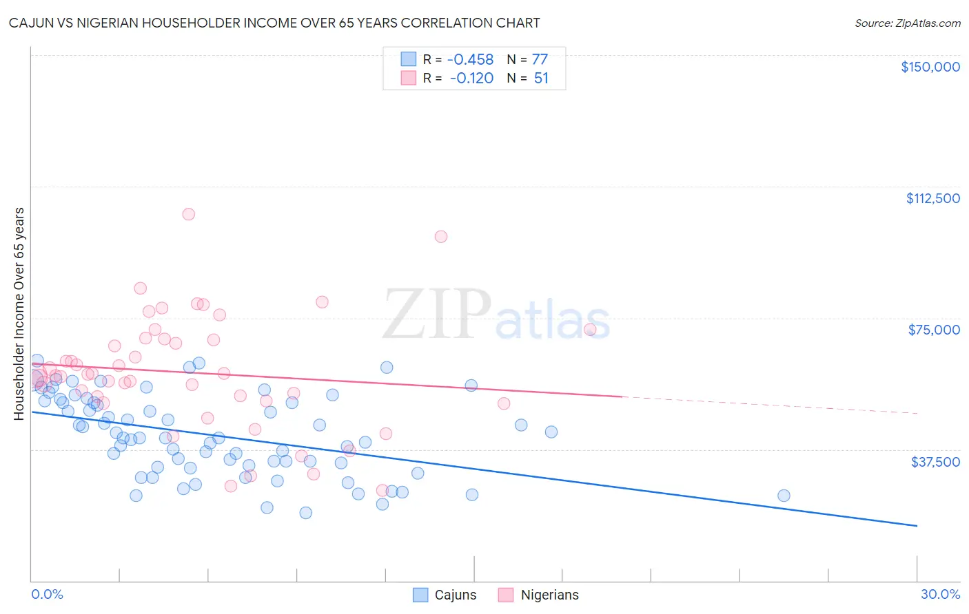 Cajun vs Nigerian Householder Income Over 65 years