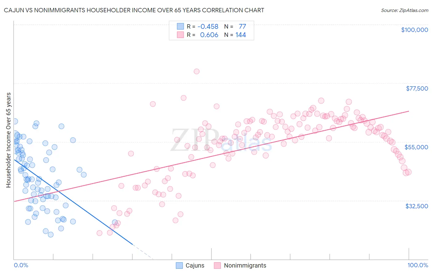 Cajun vs Nonimmigrants Householder Income Over 65 years