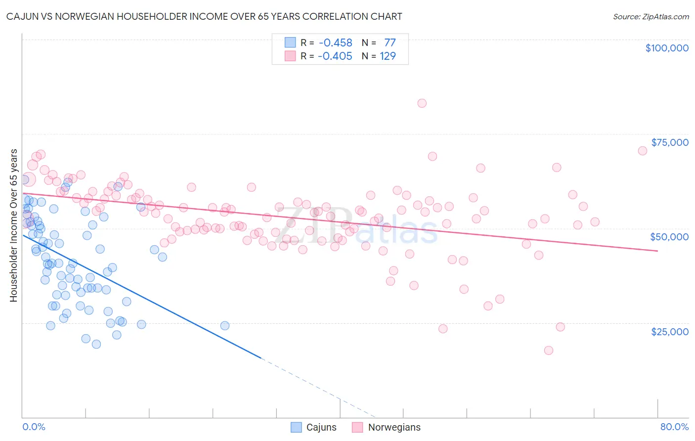 Cajun vs Norwegian Householder Income Over 65 years