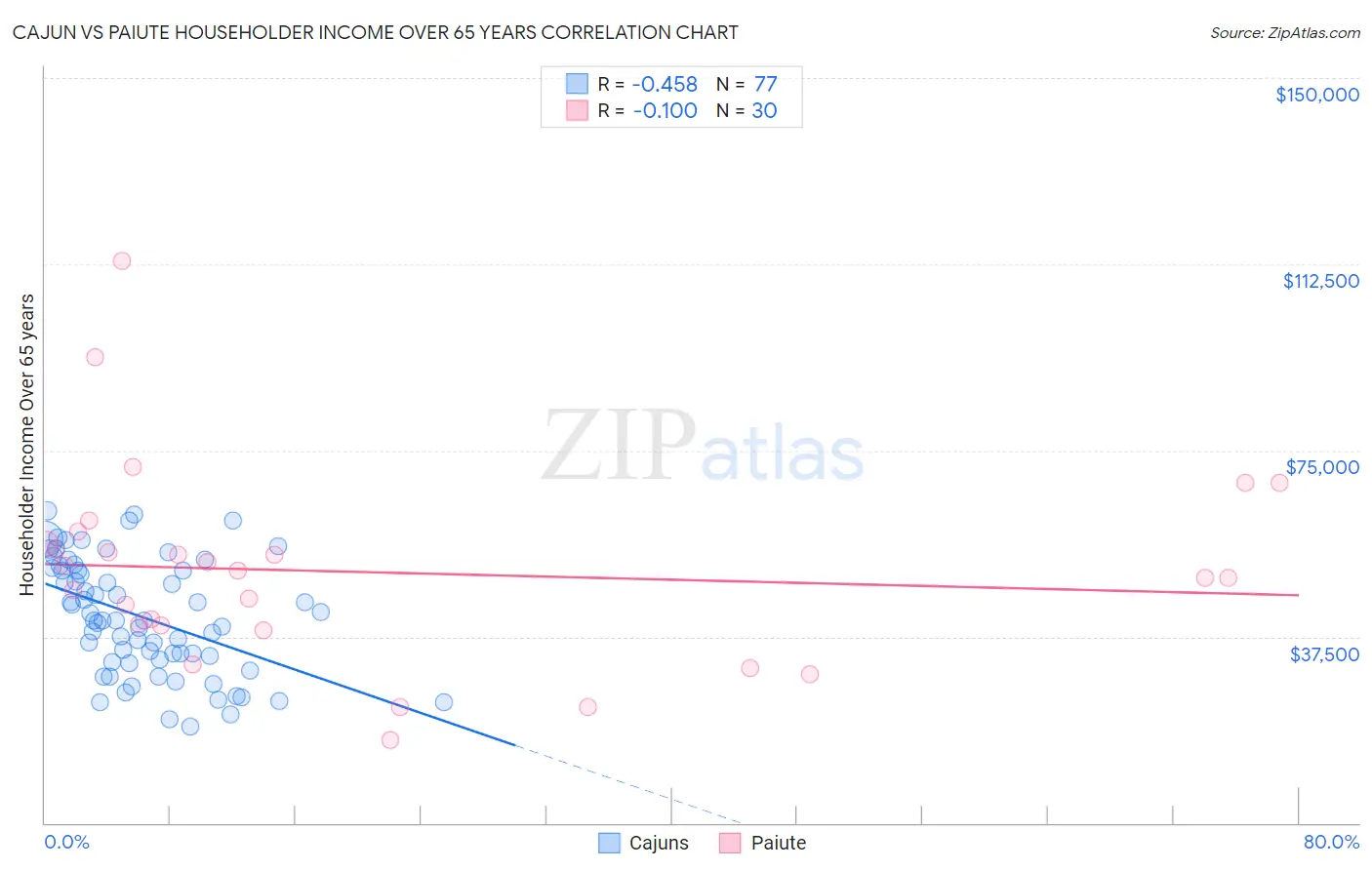 Cajun vs Paiute Householder Income Over 65 years