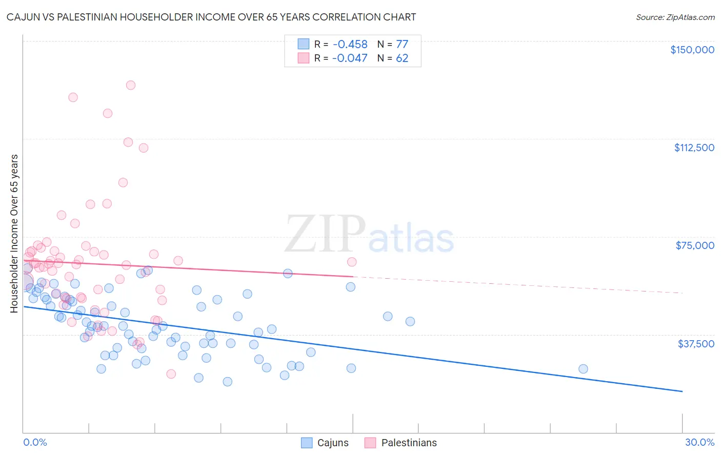 Cajun vs Palestinian Householder Income Over 65 years