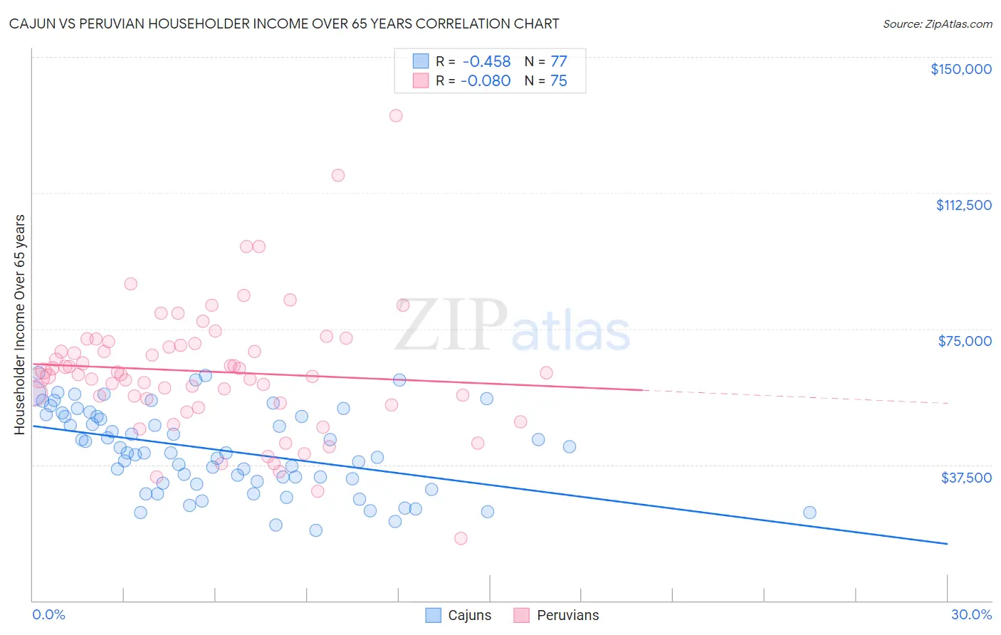 Cajun vs Peruvian Householder Income Over 65 years
