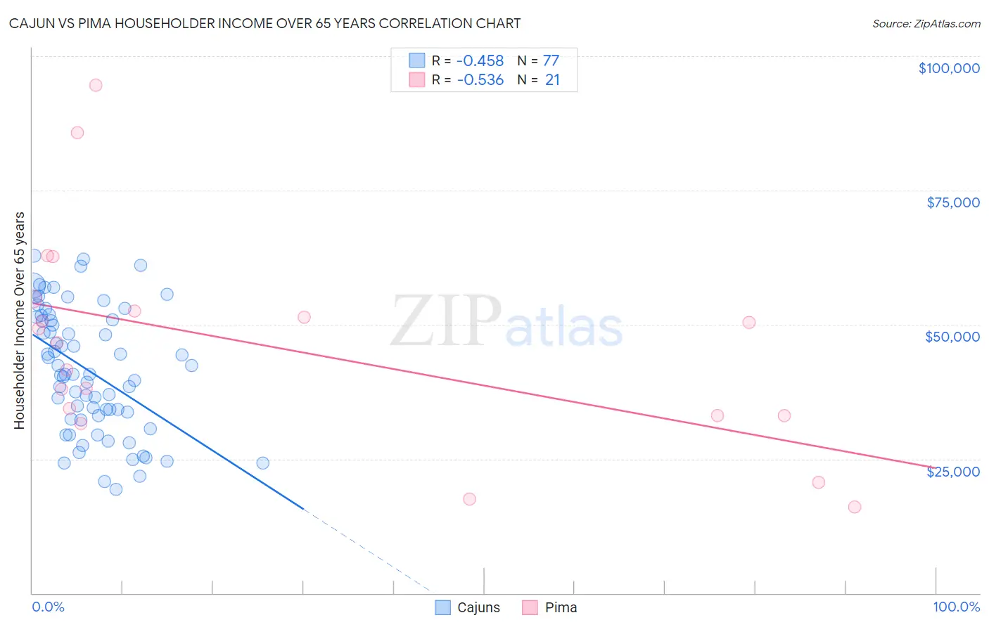 Cajun vs Pima Householder Income Over 65 years
