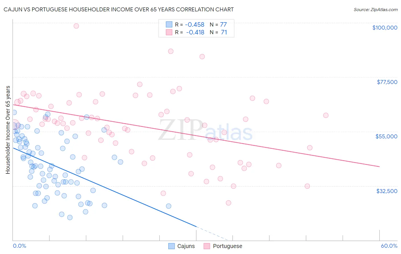 Cajun vs Portuguese Householder Income Over 65 years