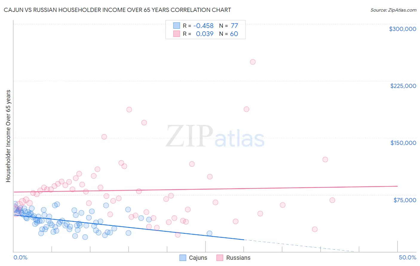 Cajun vs Russian Householder Income Over 65 years