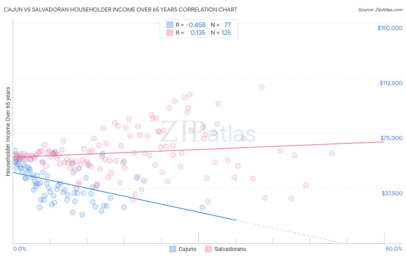 Cajun vs Salvadoran Householder Income Over 65 years