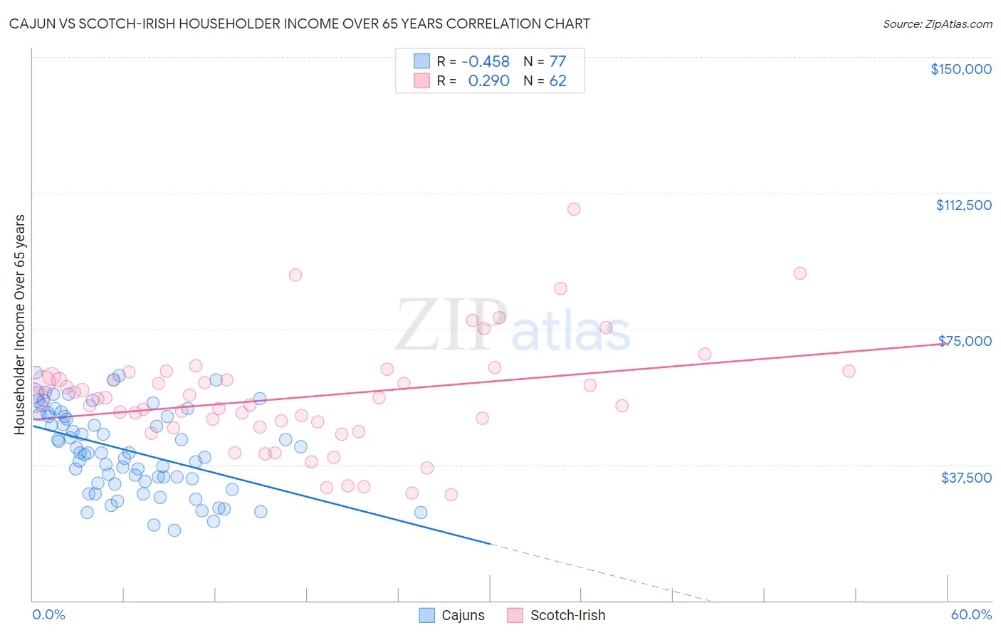 Cajun vs Scotch-Irish Householder Income Over 65 years