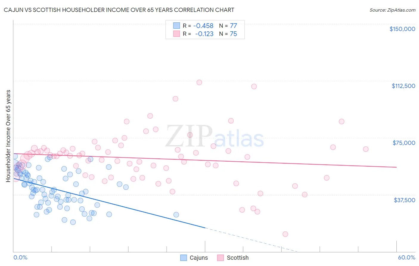 Cajun vs Scottish Householder Income Over 65 years