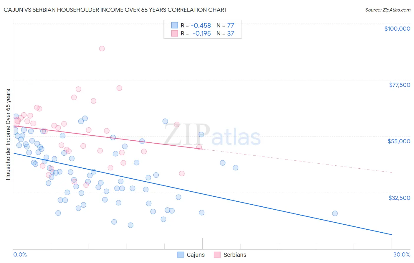 Cajun vs Serbian Householder Income Over 65 years