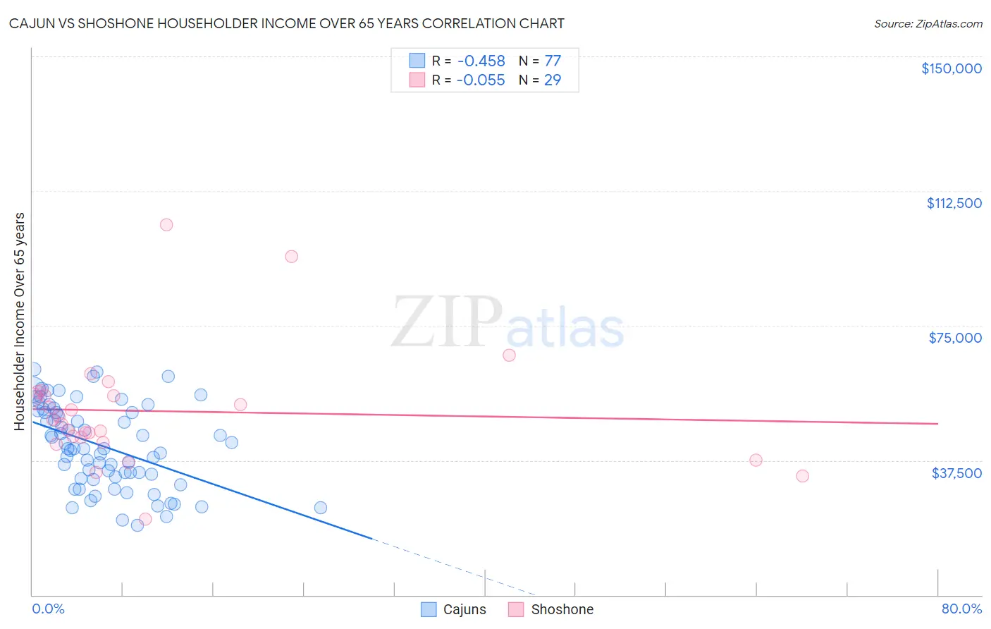 Cajun vs Shoshone Householder Income Over 65 years