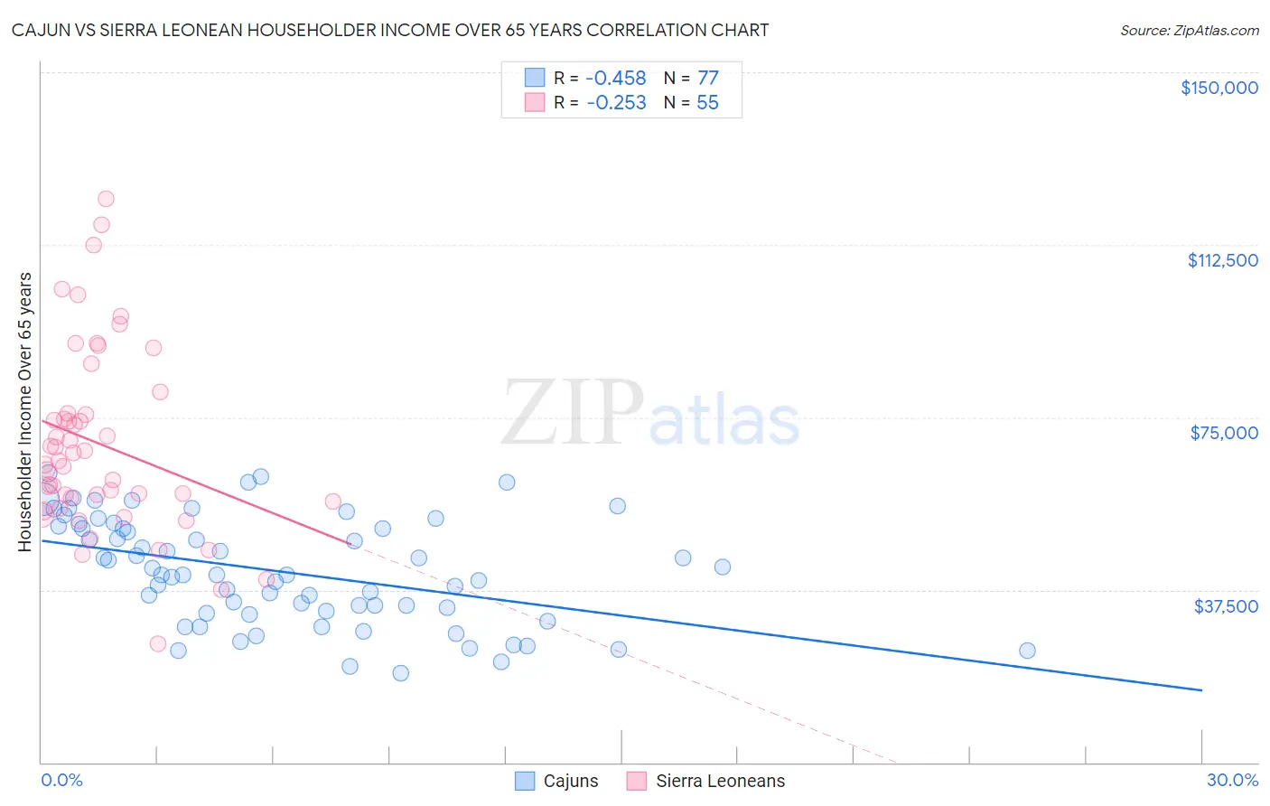 Cajun vs Sierra Leonean Householder Income Over 65 years