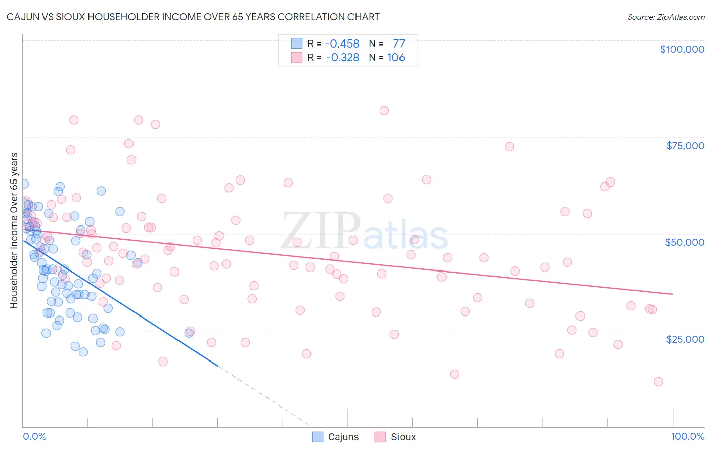 Cajun vs Sioux Householder Income Over 65 years