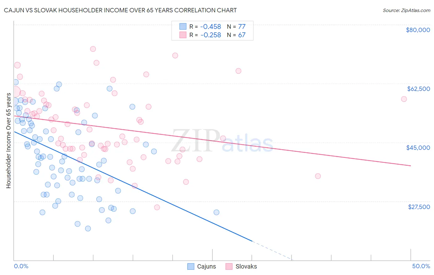 Cajun vs Slovak Householder Income Over 65 years